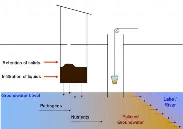 On-site sanitation systems, such as pit latrines, or septic tanks etc. do form an incomplete barrier between users and the environment. Nutrients and pathogens infiltrate and contaminate water sources, hence posing a health risks (Source: CONRADIN 2007, adapted from WERNER). 